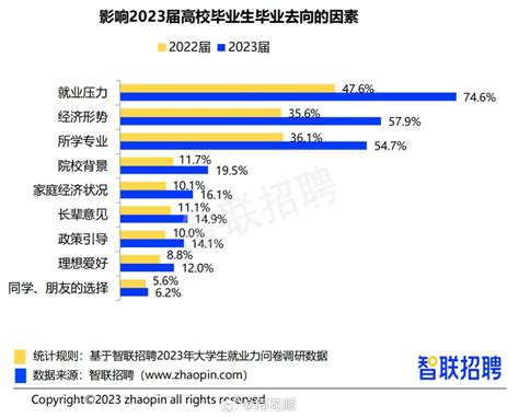 2023找工作|2023大学生就业力调研报告发布：应届生单位就业比。